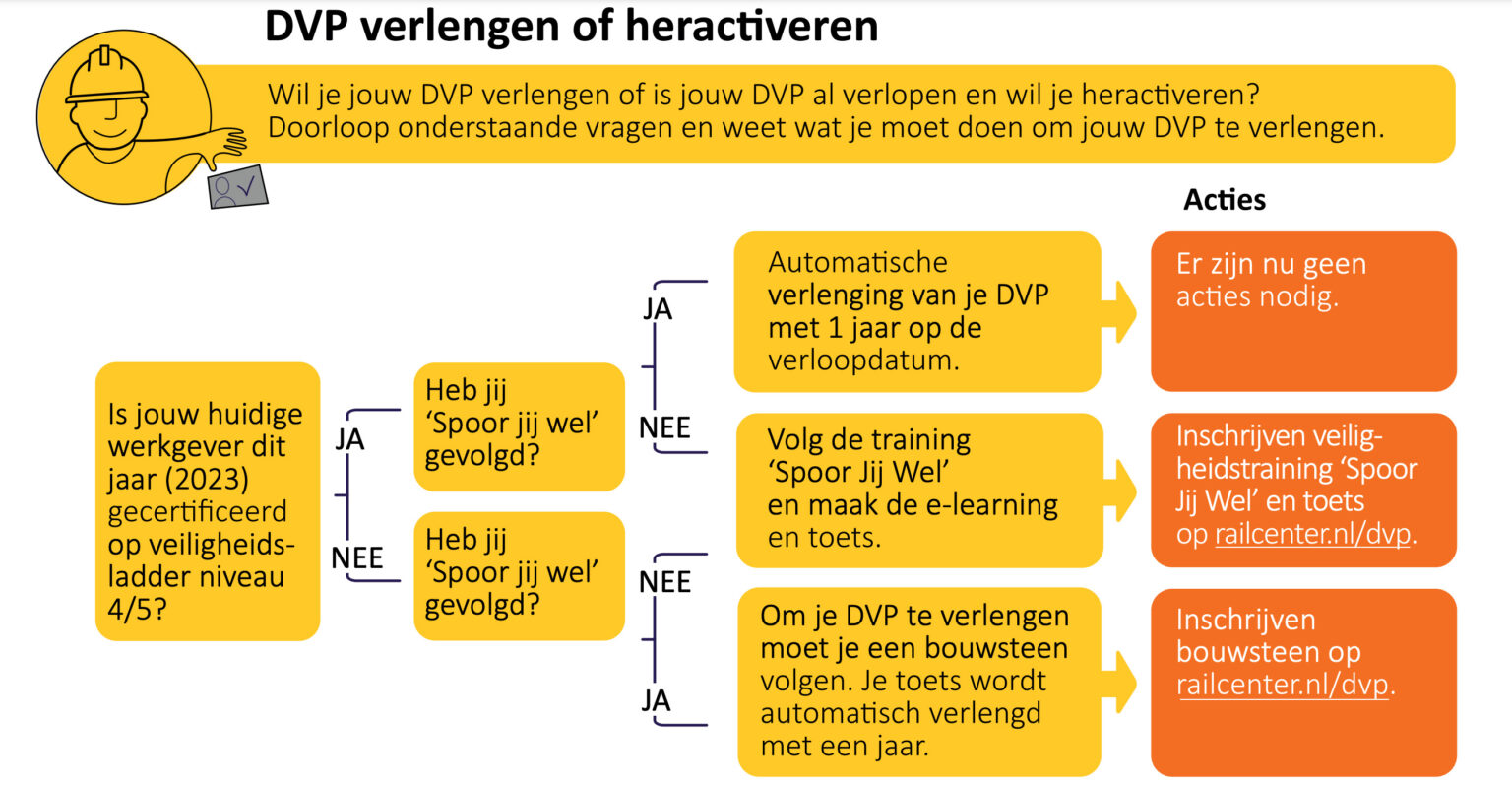 Dvp Rvp Process Wat moet ik doen als een DVP-certificaat verloopt? - Helpdesk digitaal ...